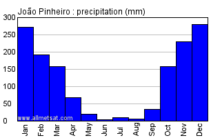 Joao Pinheiro, Minas Gerais Brazil Annual Precipitation Graph